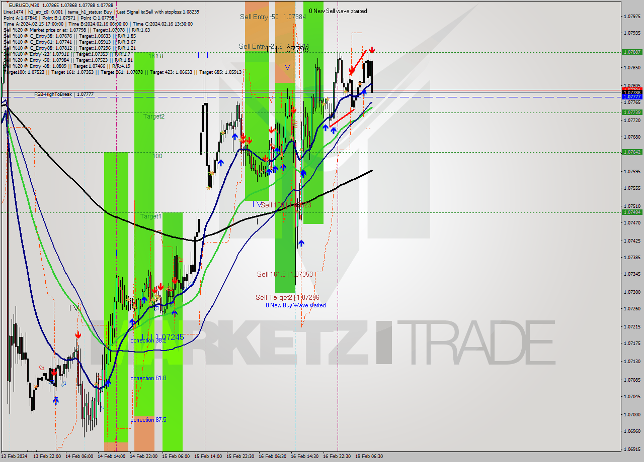 EURUSD M30 Signal