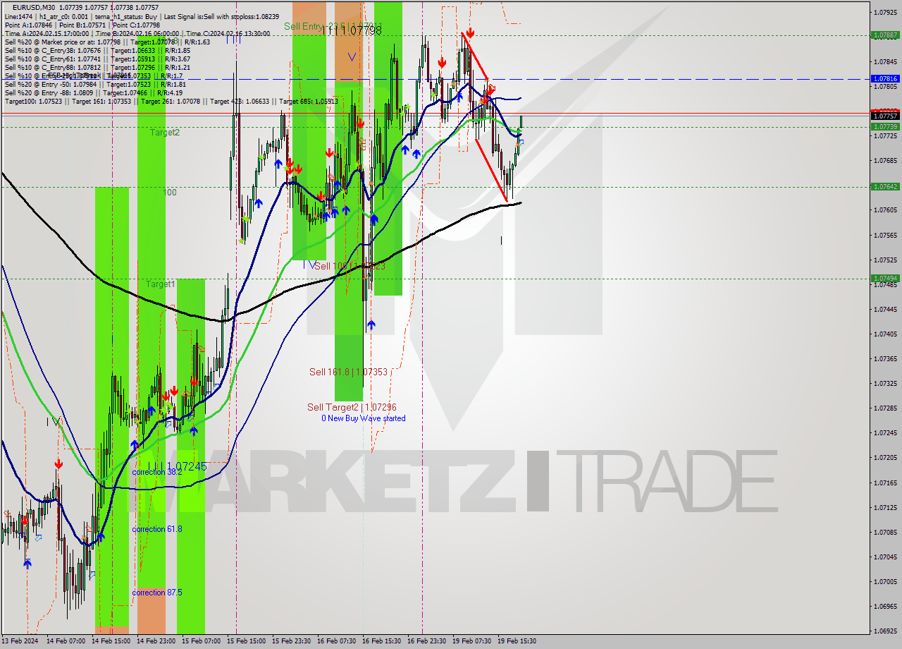 EURUSD M30 Signal