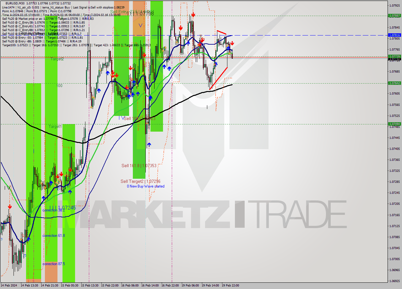 EURUSD M30 Signal