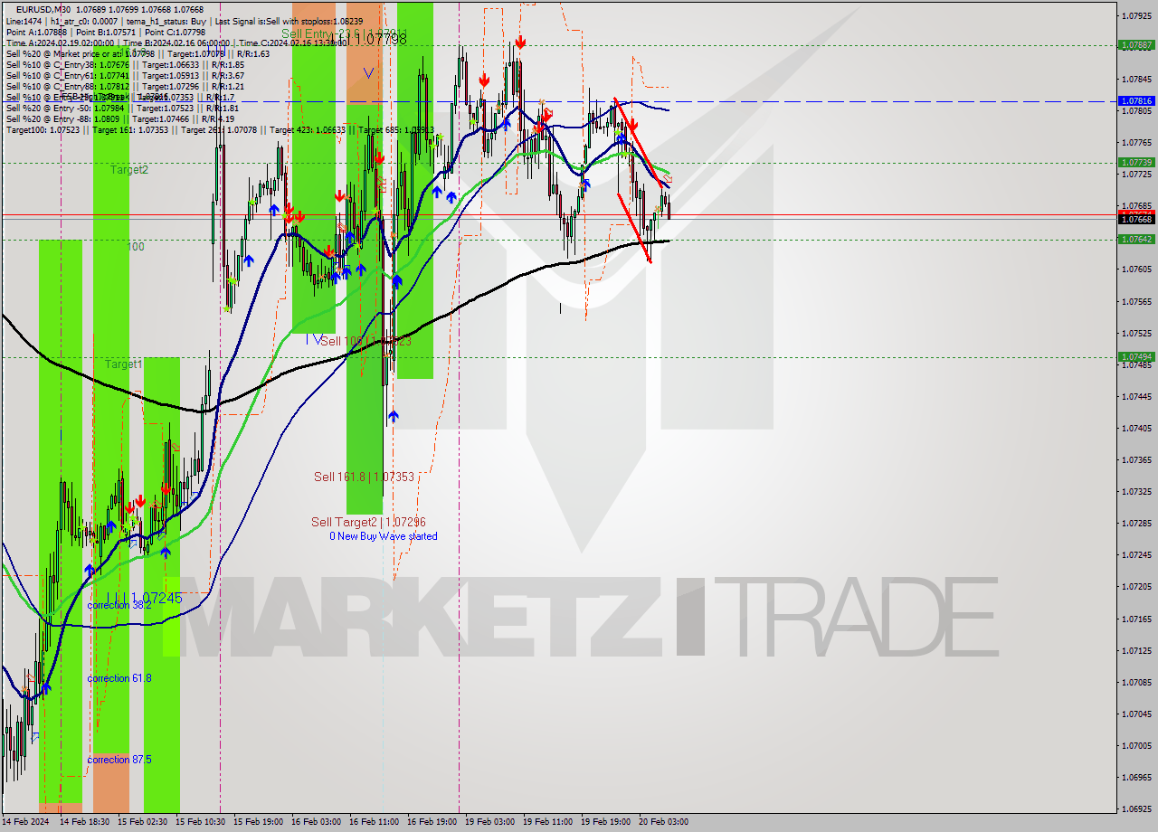 EURUSD M30 Signal