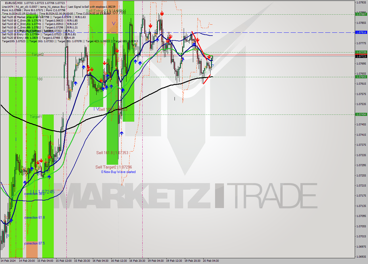 EURUSD M30 Signal