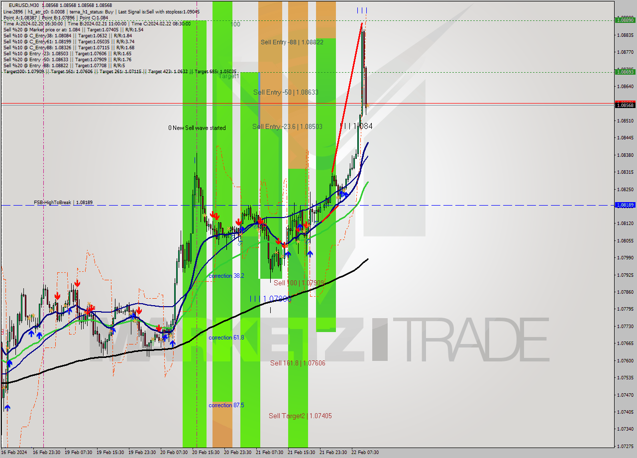 EURUSD M30 Signal