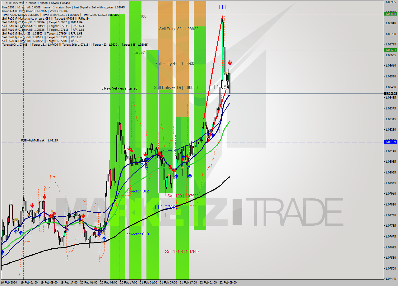 EURUSD M30 Signal