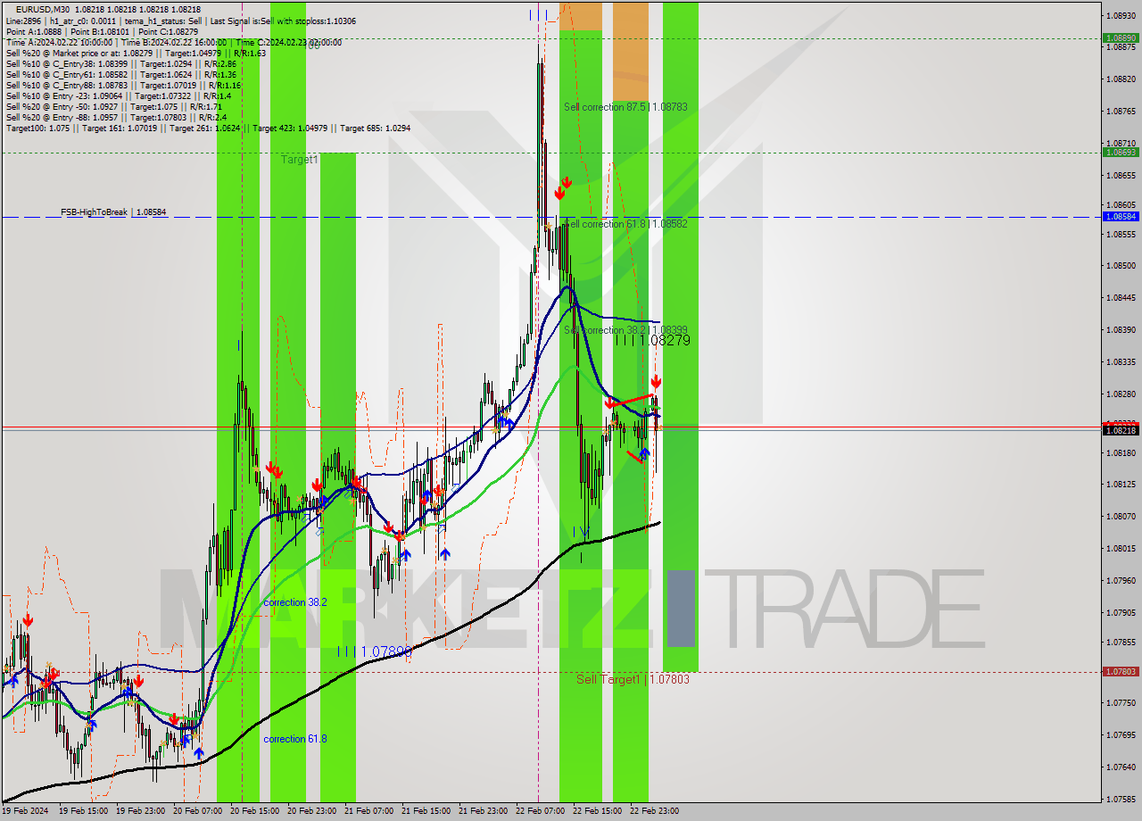 EURUSD M30 Analysis EURUSD M30 Signal