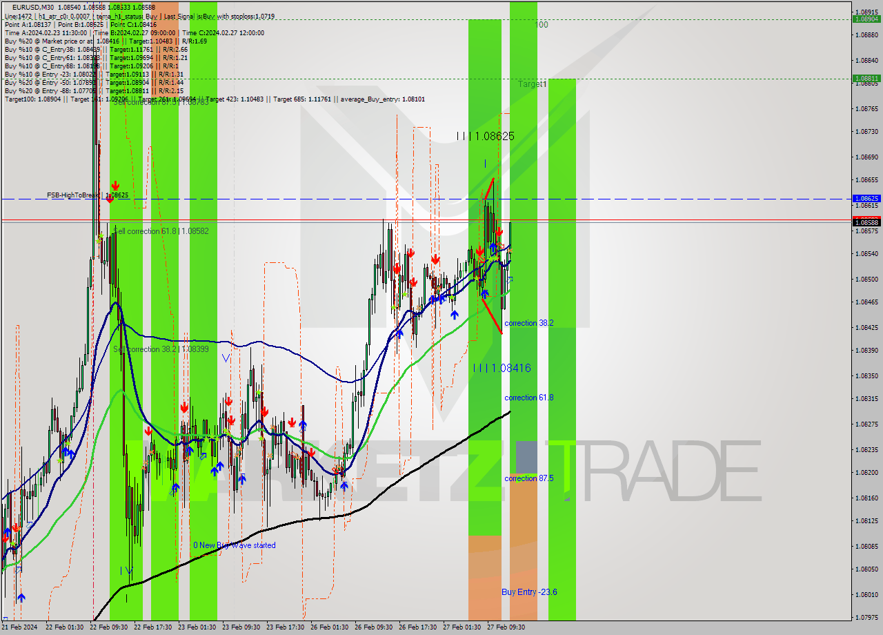 EURUSD M30 Analysis EURUSD M30 Signal