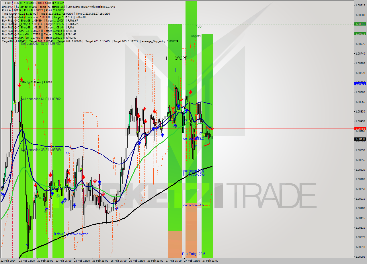 EURUSD M30 Signal