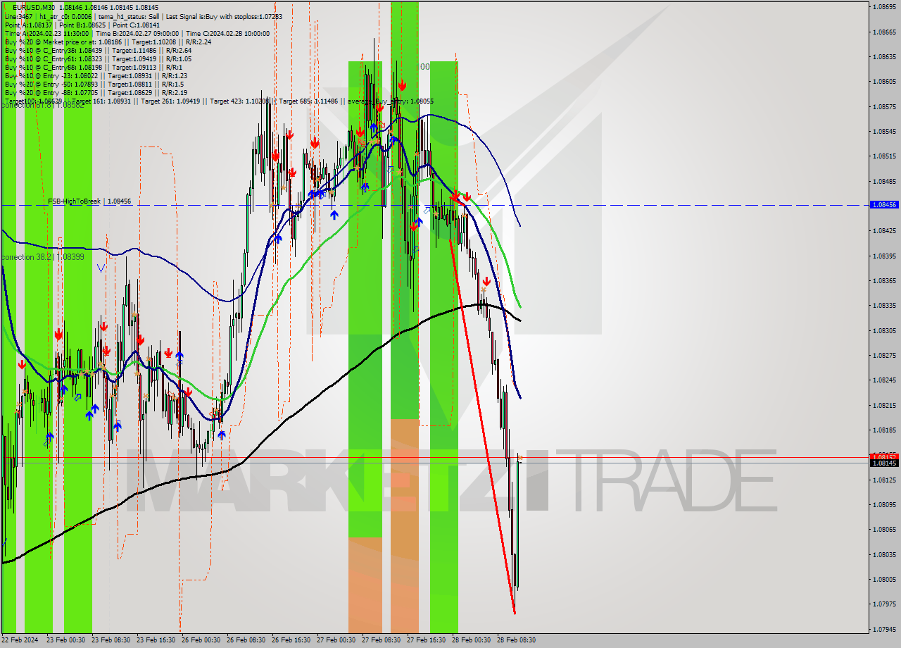 EURUSD M30 Signal