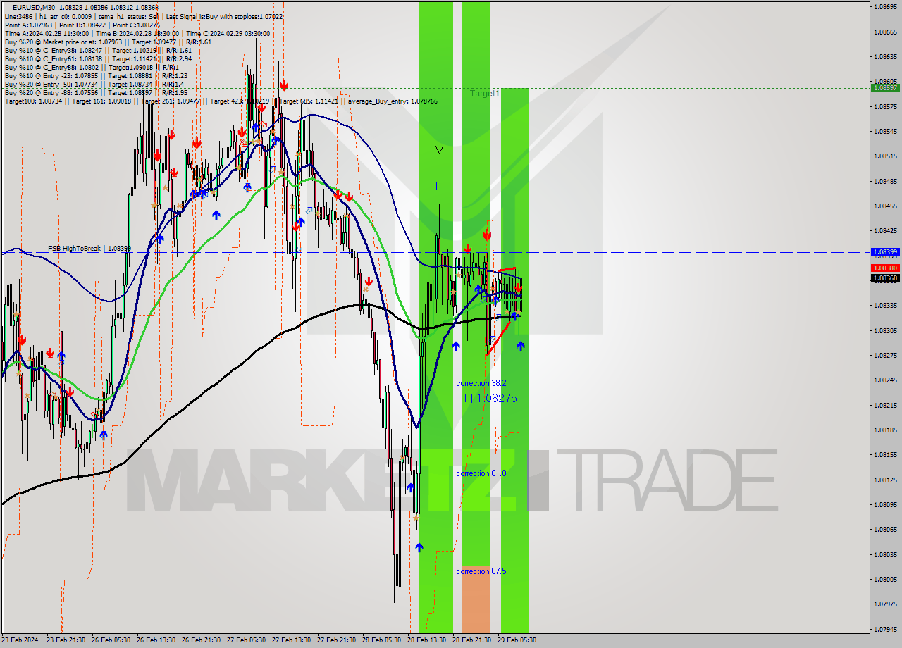 EURUSD M30 Signal