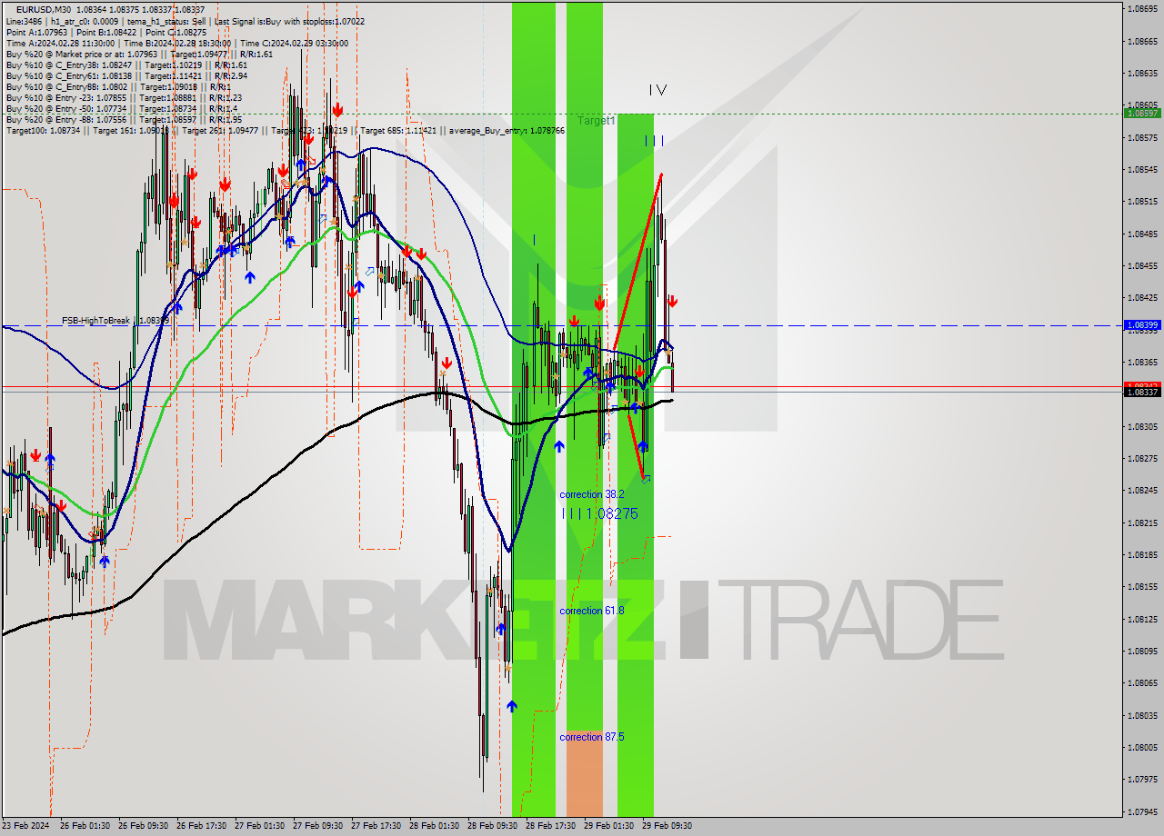 EURUSD M30 Signal