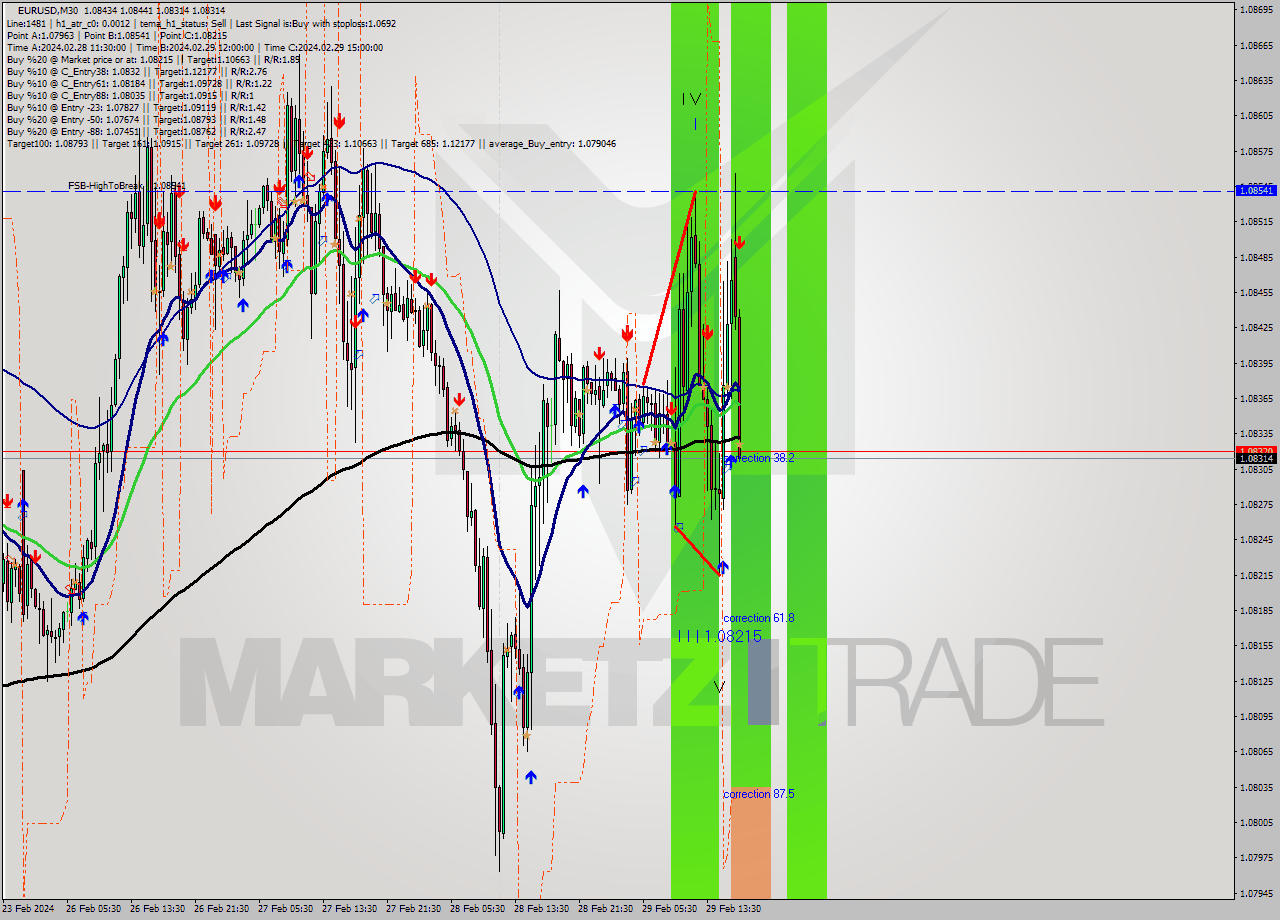 EURUSD M30 Signal