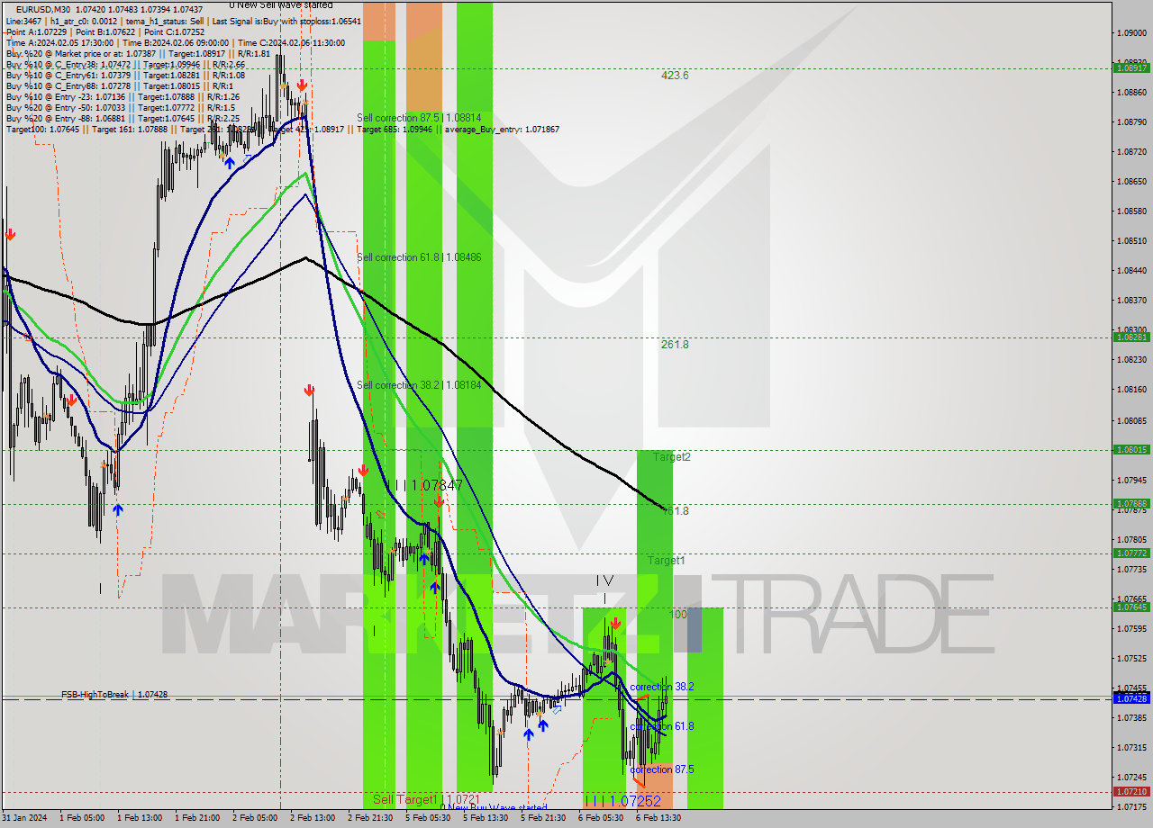 EURUSD M30 Signal