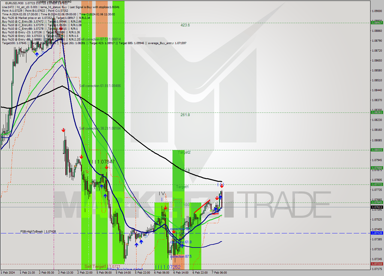 EURUSD M30 Signal