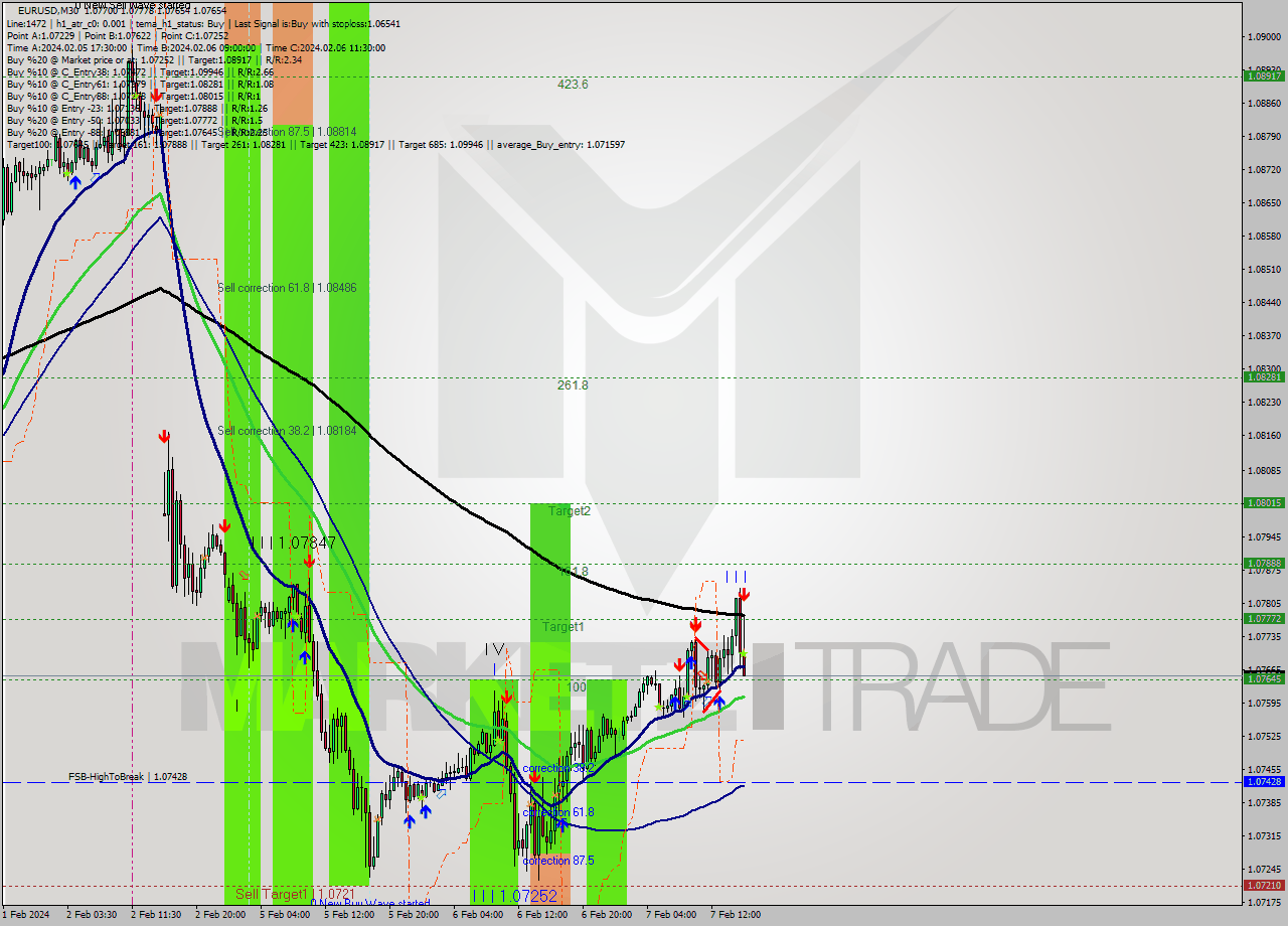 EURUSD M30 Signal