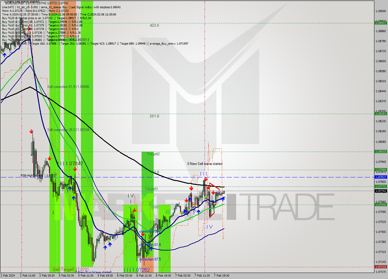 EURUSD M30 Signal