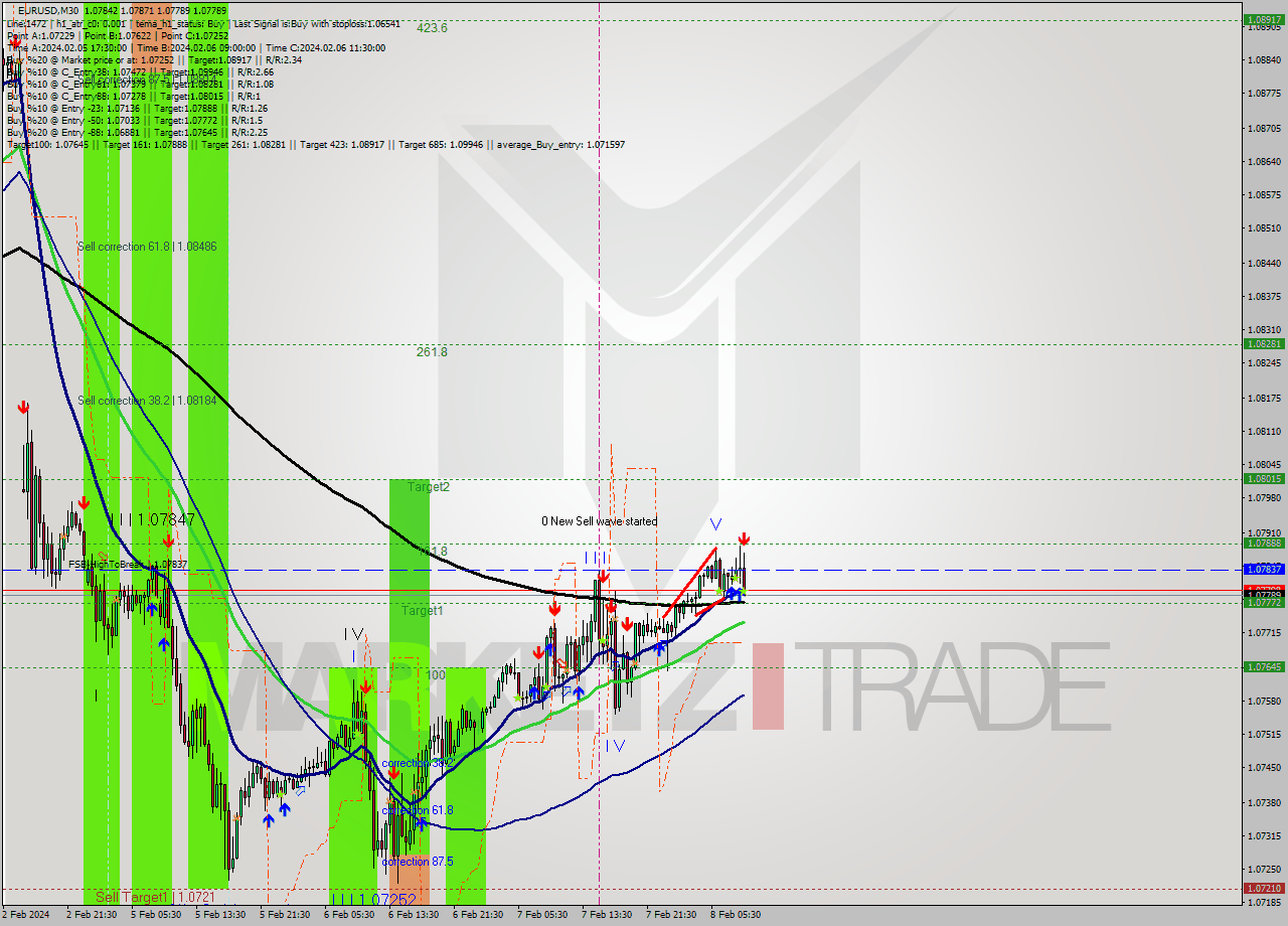 EURUSD M30 Signal