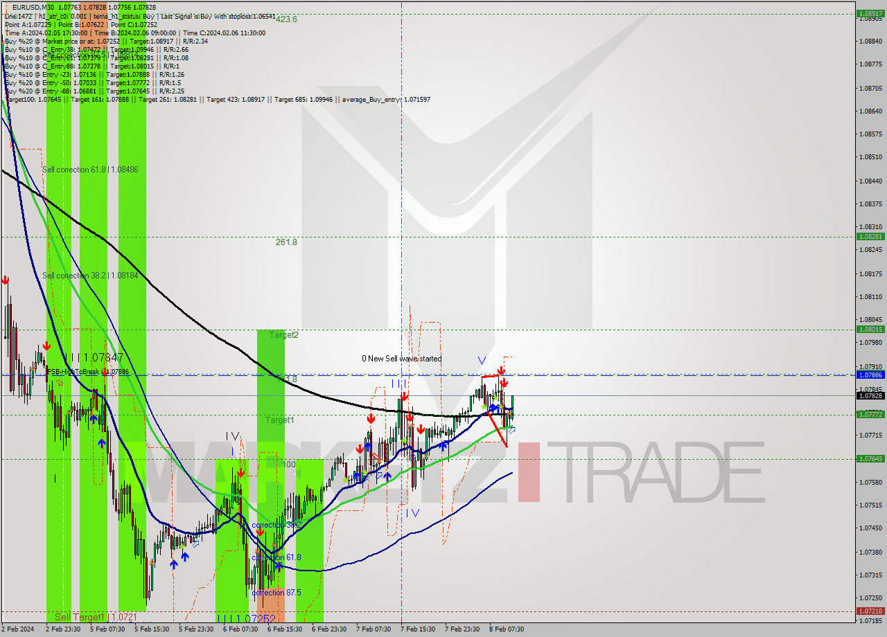 EURUSD M30 Signal