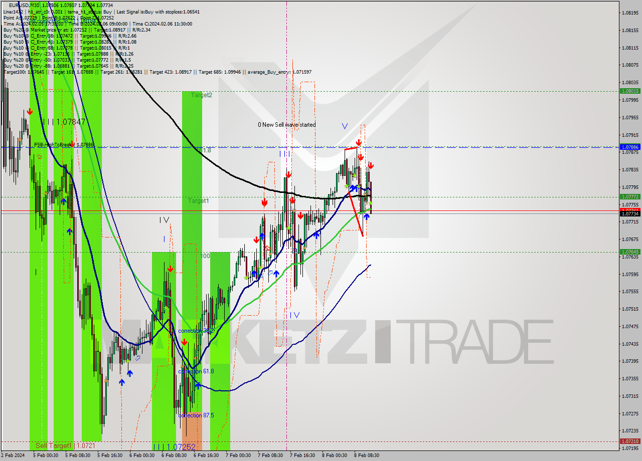 EURUSD M30 Signal