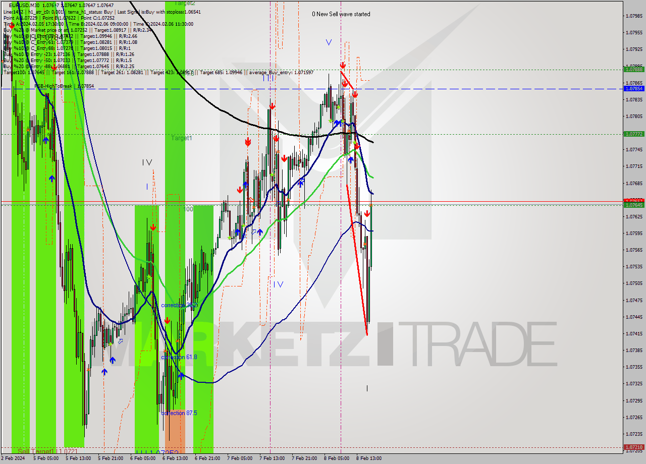 EURUSD M30 Signal