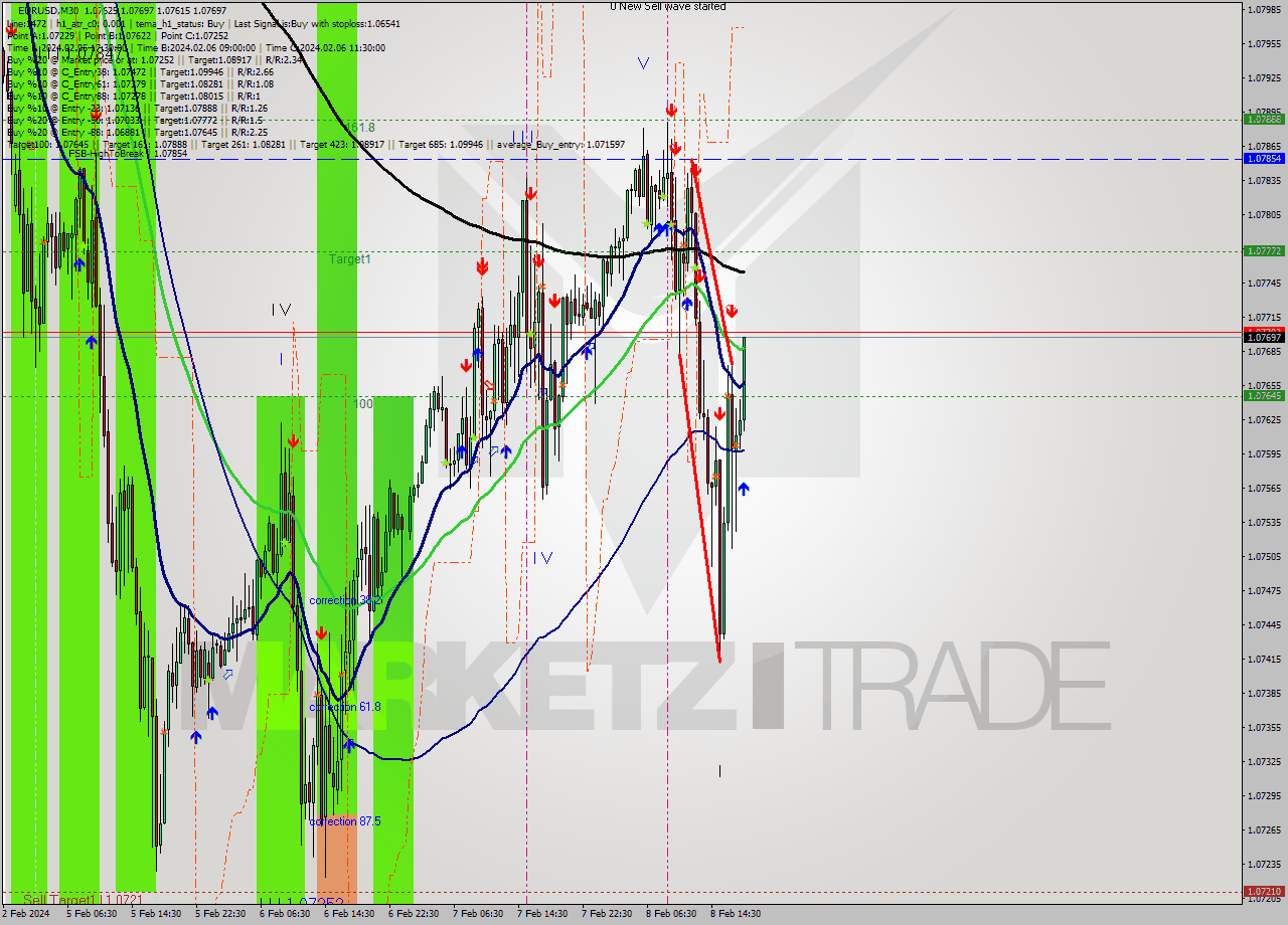 EURUSD M30 Signal