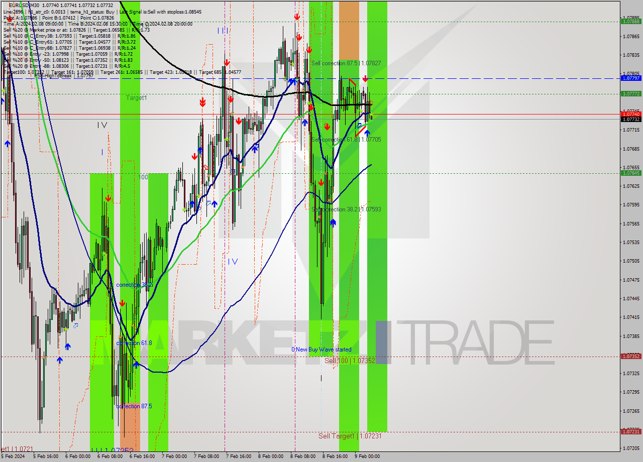 EURUSD M30 Signal