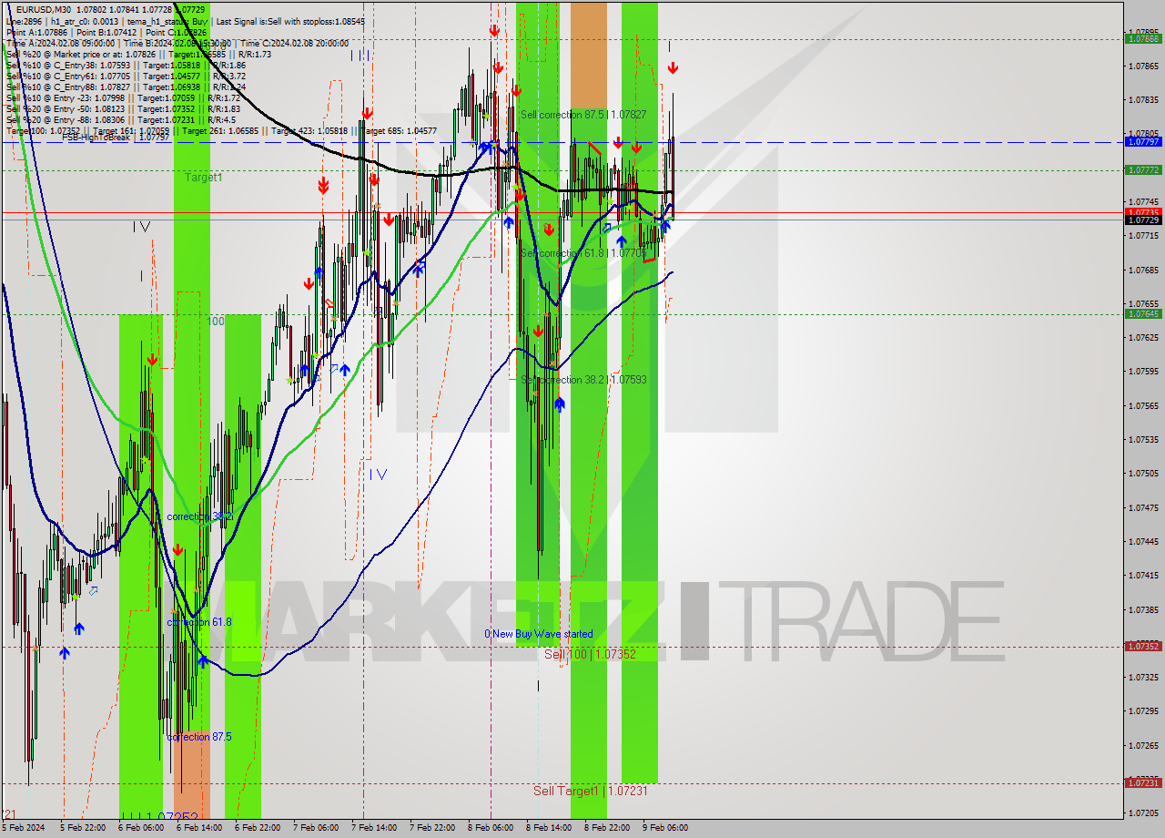 EURUSD M30 Signal