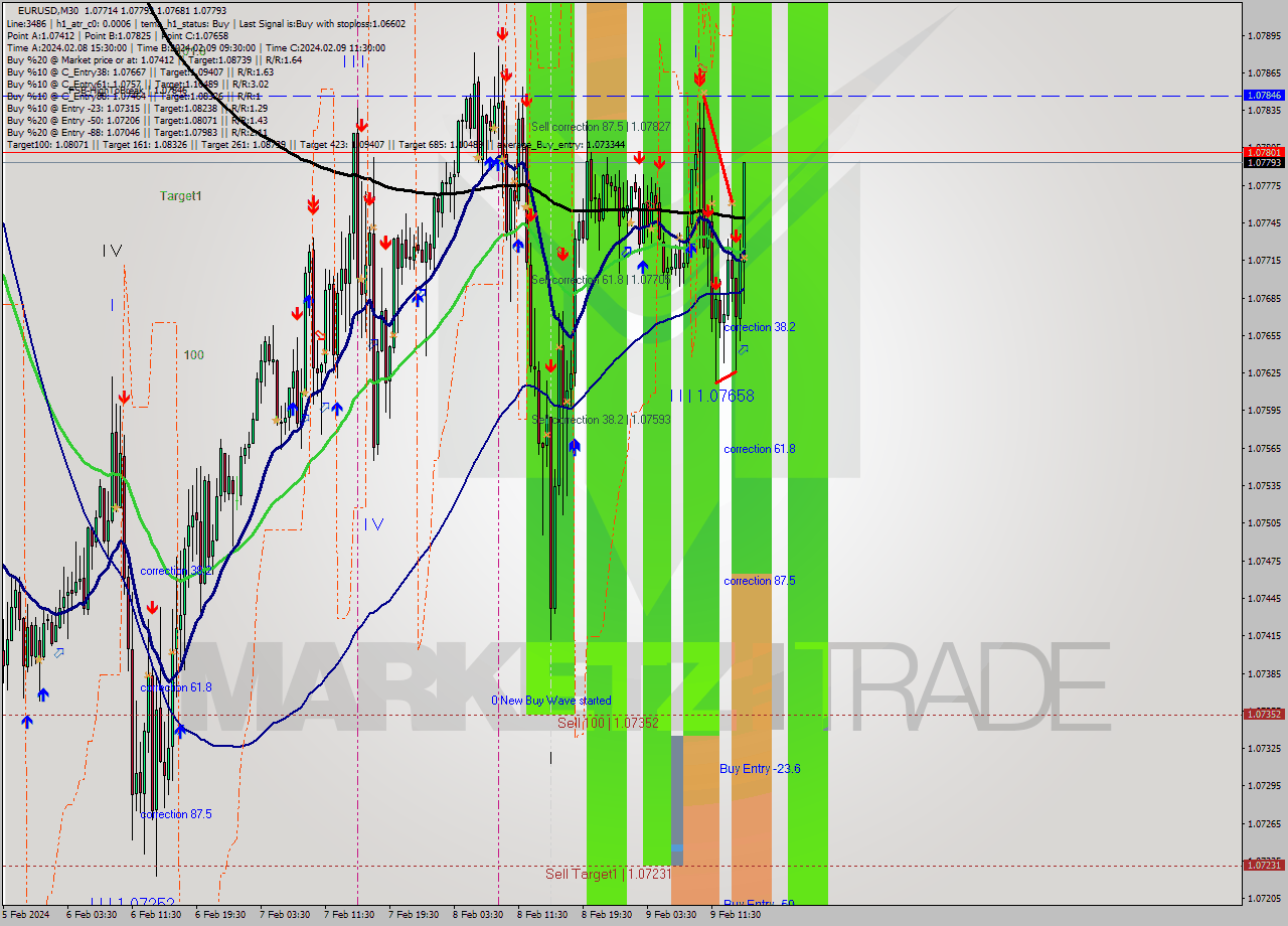 EURUSD M30 Signal