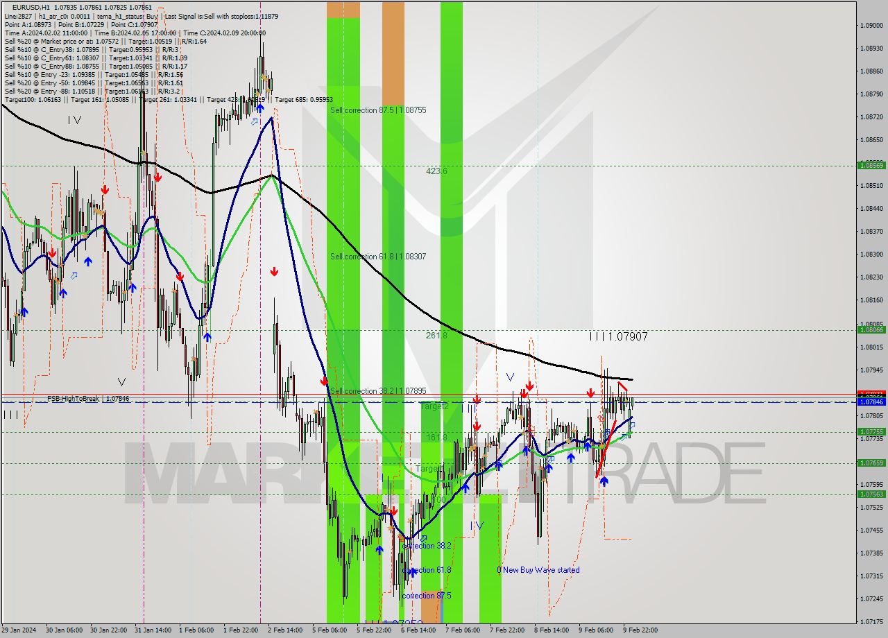 EURUSD MultiTimeframe analysis at date 2024.02.12 01:01