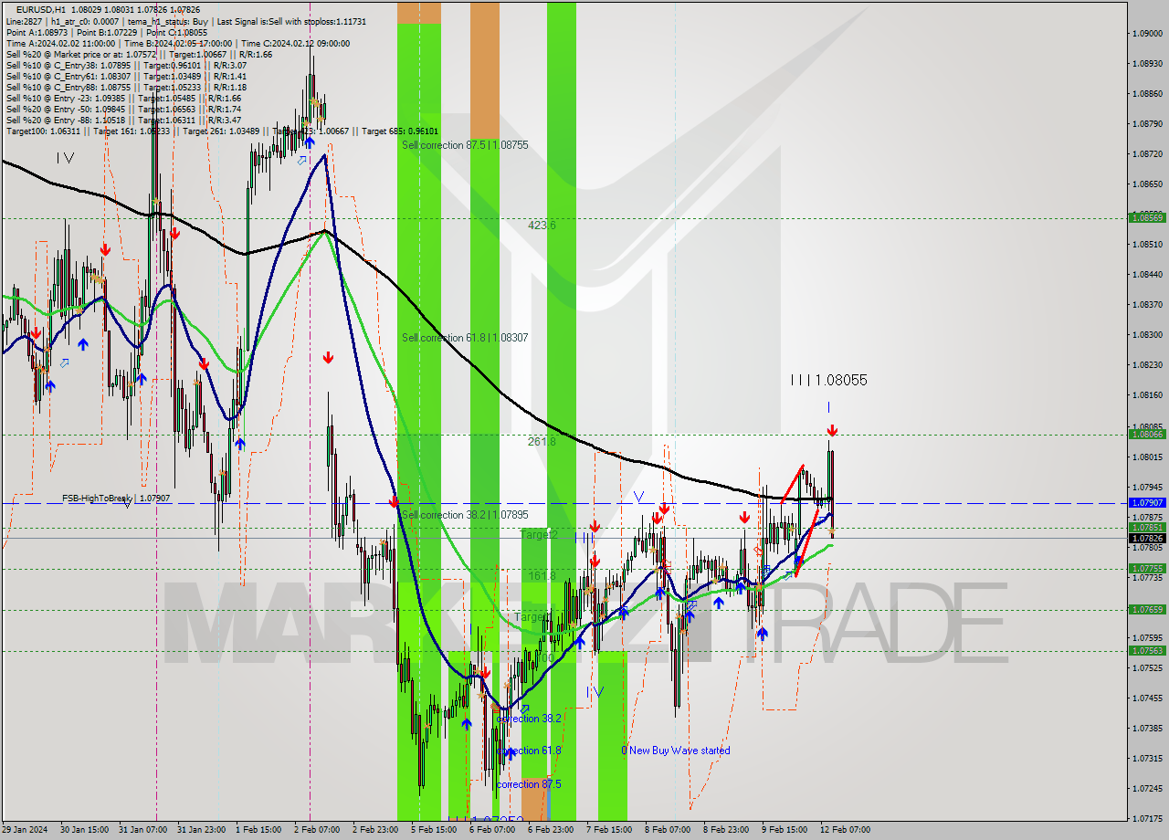 EURUSD MultiTimeframe analysis at date 2024.02.12 10:24