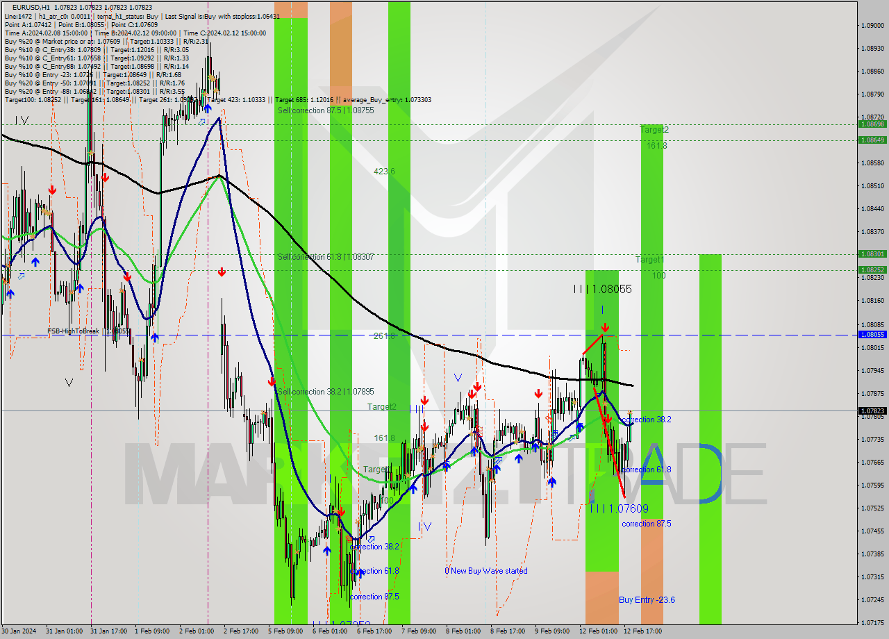 EURUSD MultiTimeframe analysis at date 2024.02.12 20:00