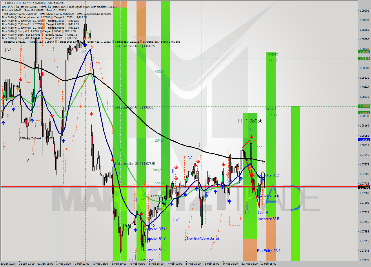 EURUSD MultiTimeframe analysis at date 2024.02.12 21:49