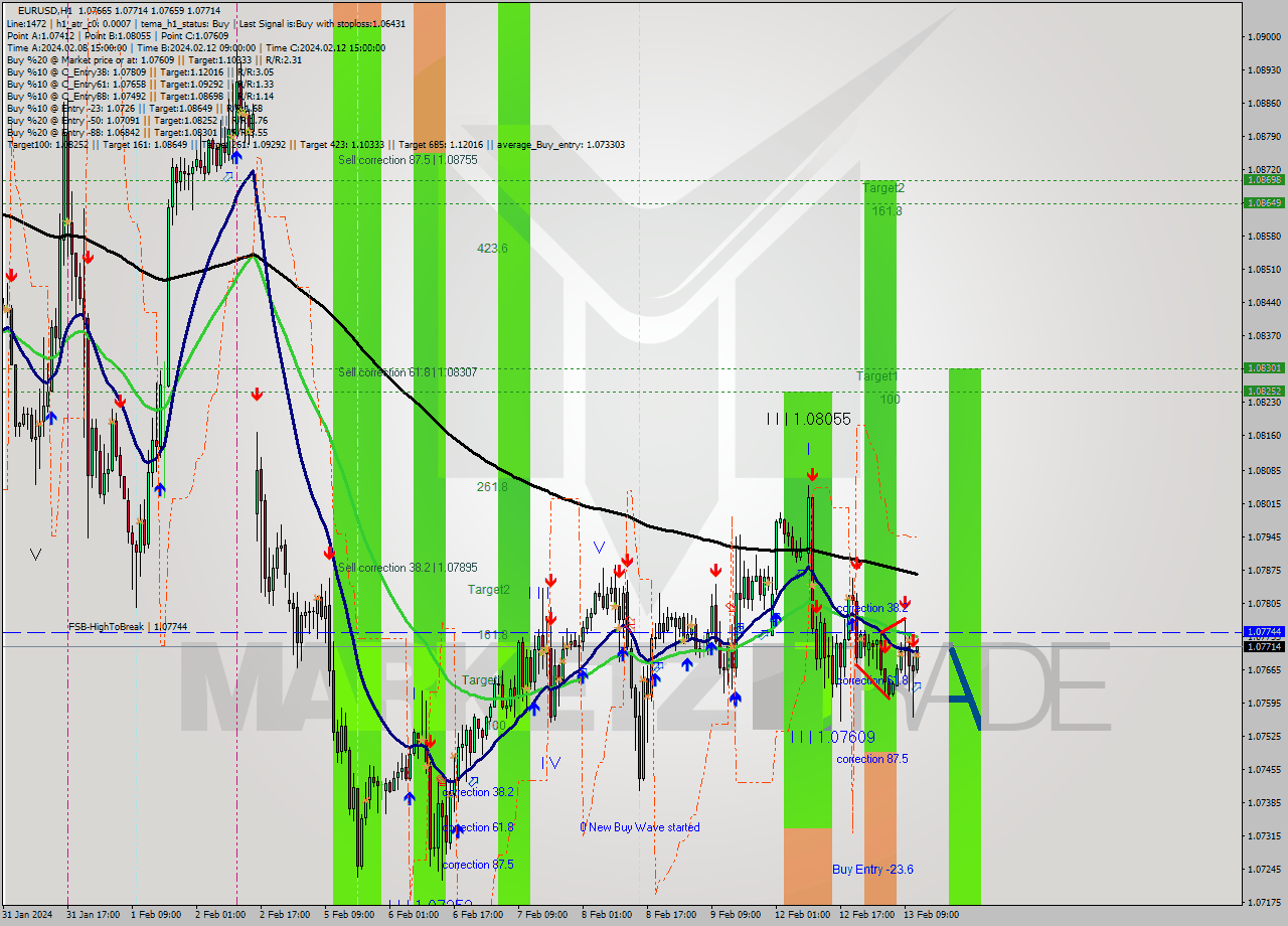 EURUSD MultiTimeframe analysis at date 2024.02.13 12:05
