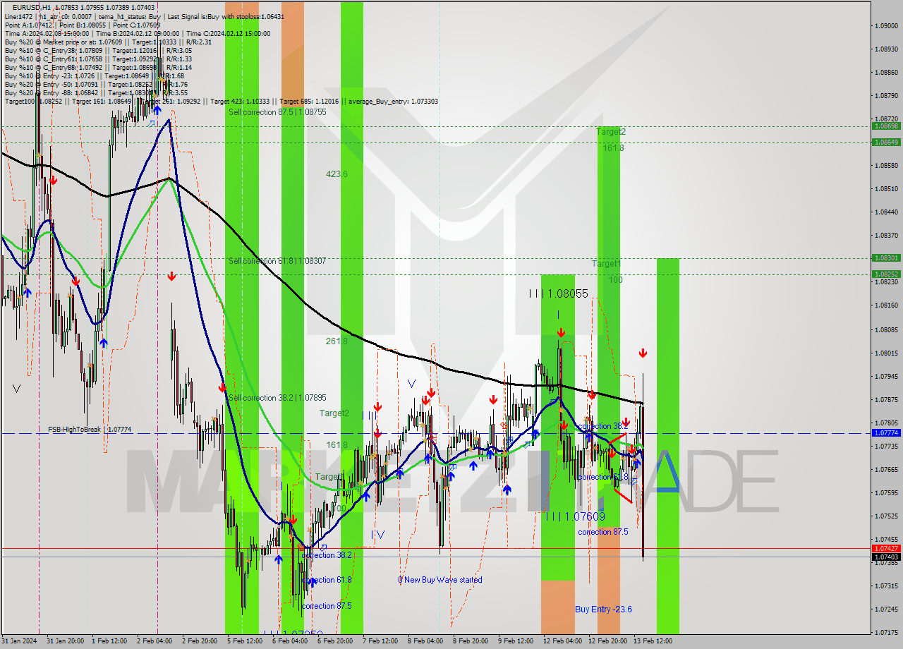 EURUSD MultiTimeframe analysis at date 2024.02.13 15:30