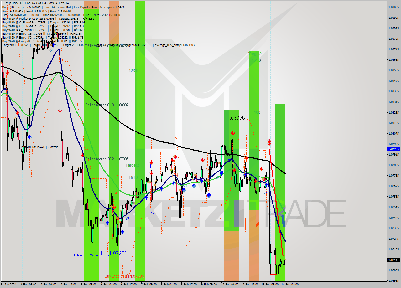 EURUSD MultiTimeframe analysis at date 2024.02.14 04:00