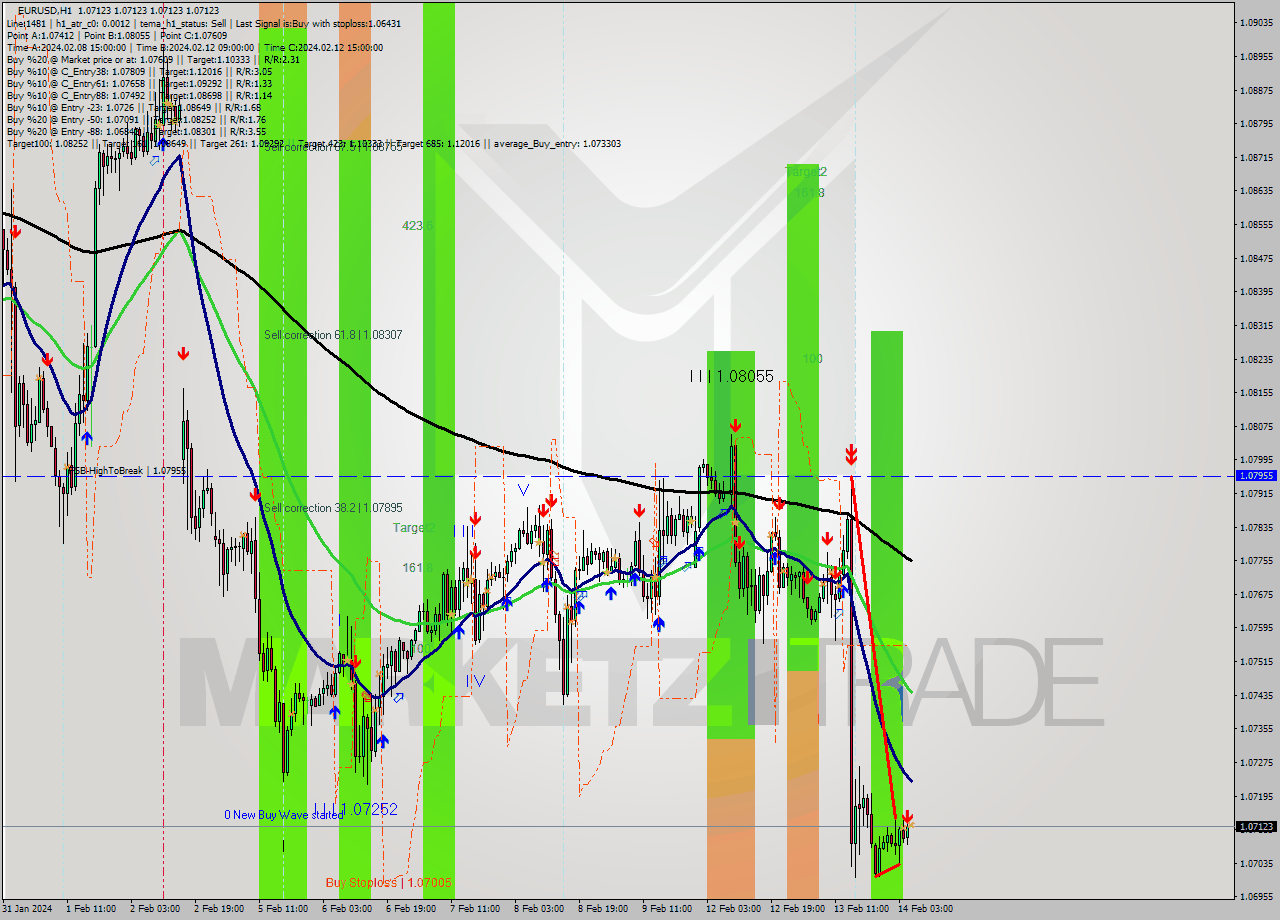 EURUSD MultiTimeframe analysis at date 2024.02.14 06:00