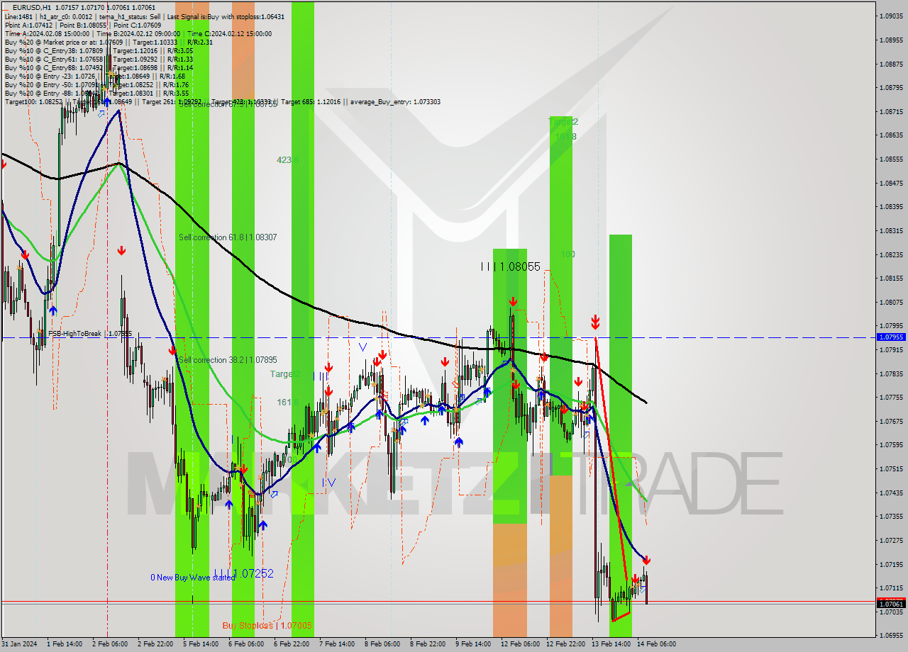 EURUSD MultiTimeframe analysis at date 2024.02.14 09:03