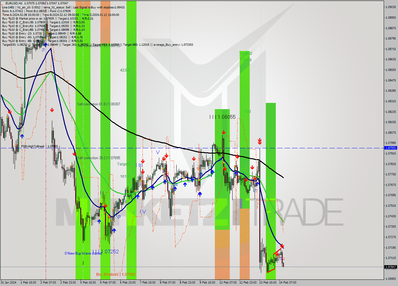 EURUSD MultiTimeframe analysis at date 2024.02.14 10:00