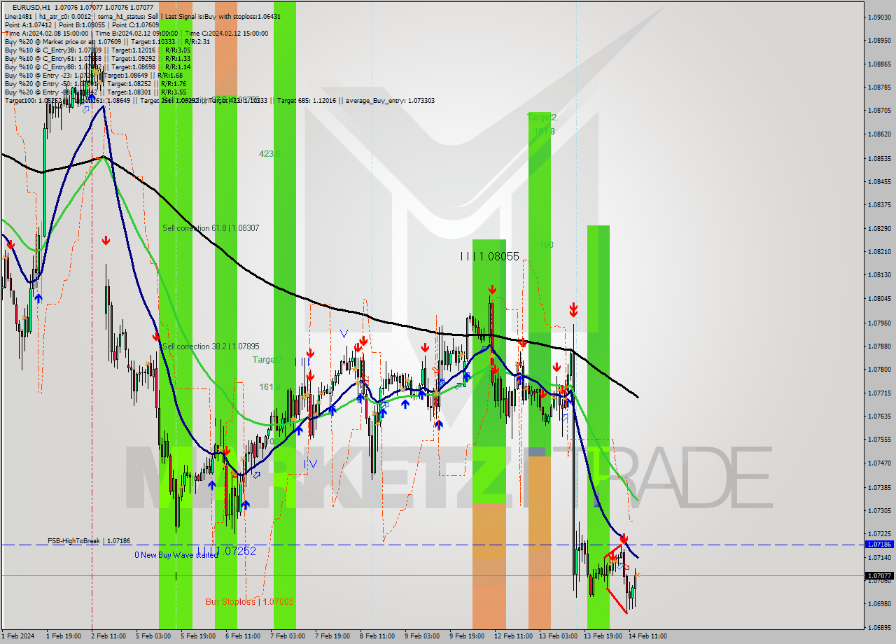 EURUSD MultiTimeframe analysis at date 2024.02.14 14:00