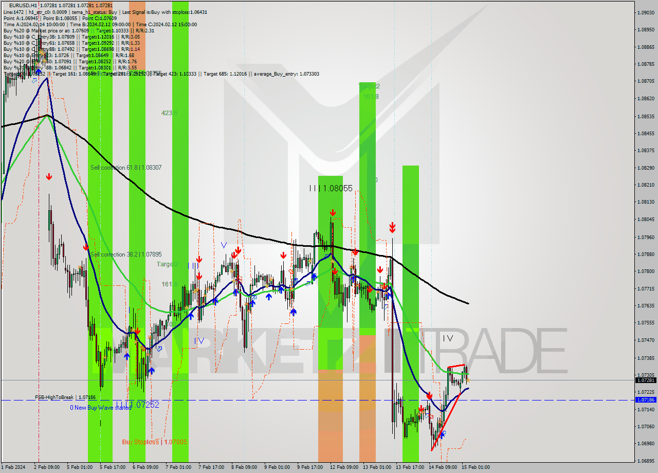 EURUSD MultiTimeframe analysis at date 2024.02.15 04:00