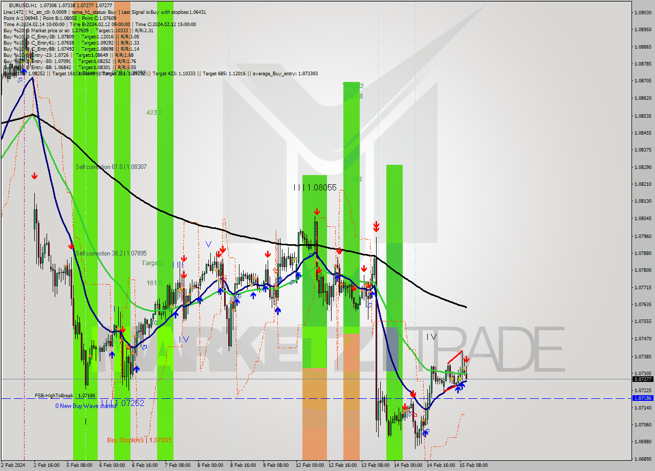 EURUSD MultiTimeframe analysis at date 2024.02.15 11:12