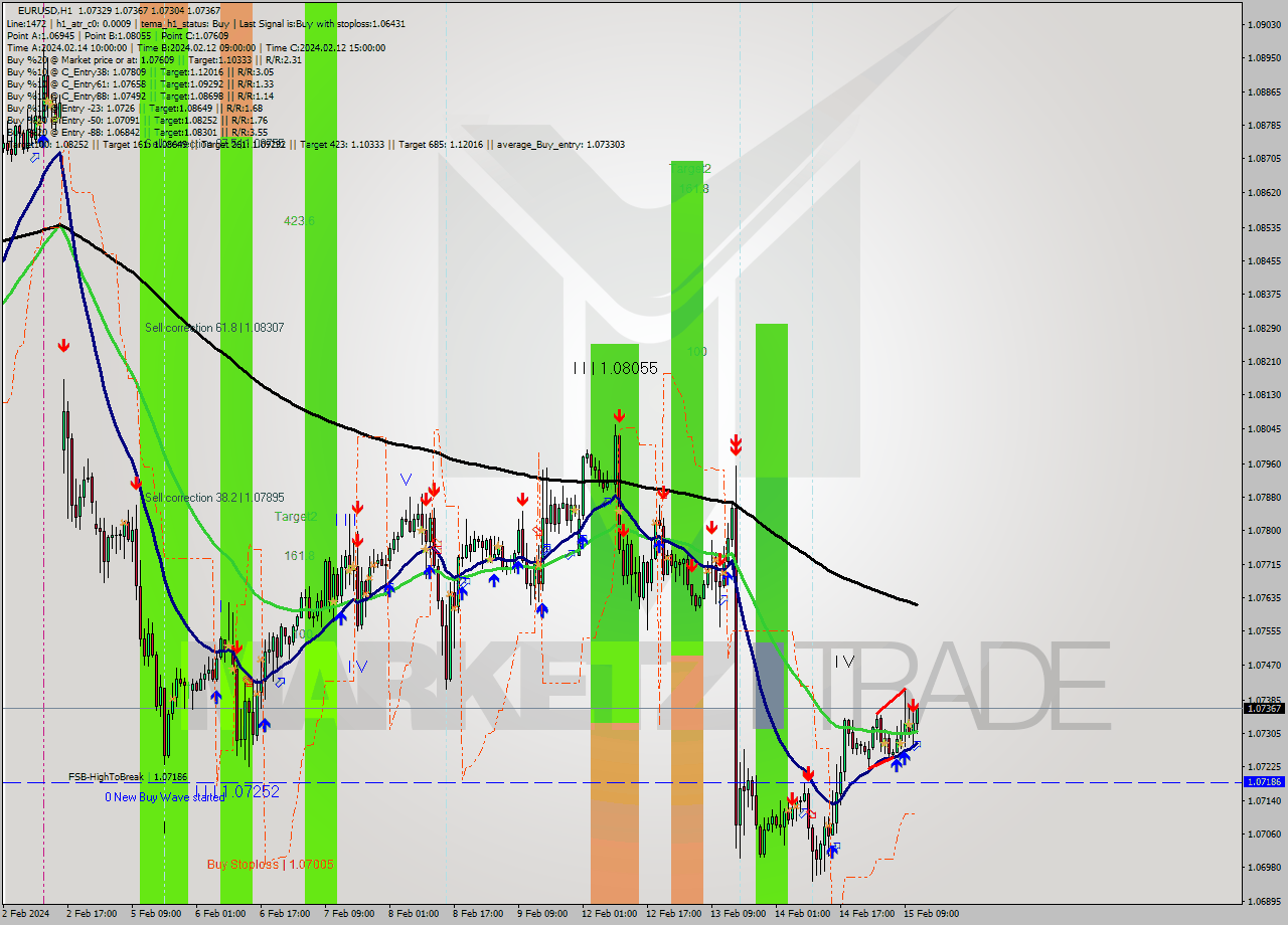 EURUSD MultiTimeframe analysis at date 2024.02.15 12:36