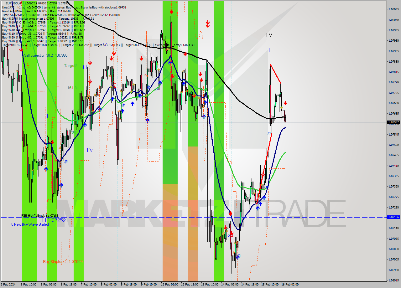 EURUSD MultiTimeframe analysis at date 2024.02.16 05:38