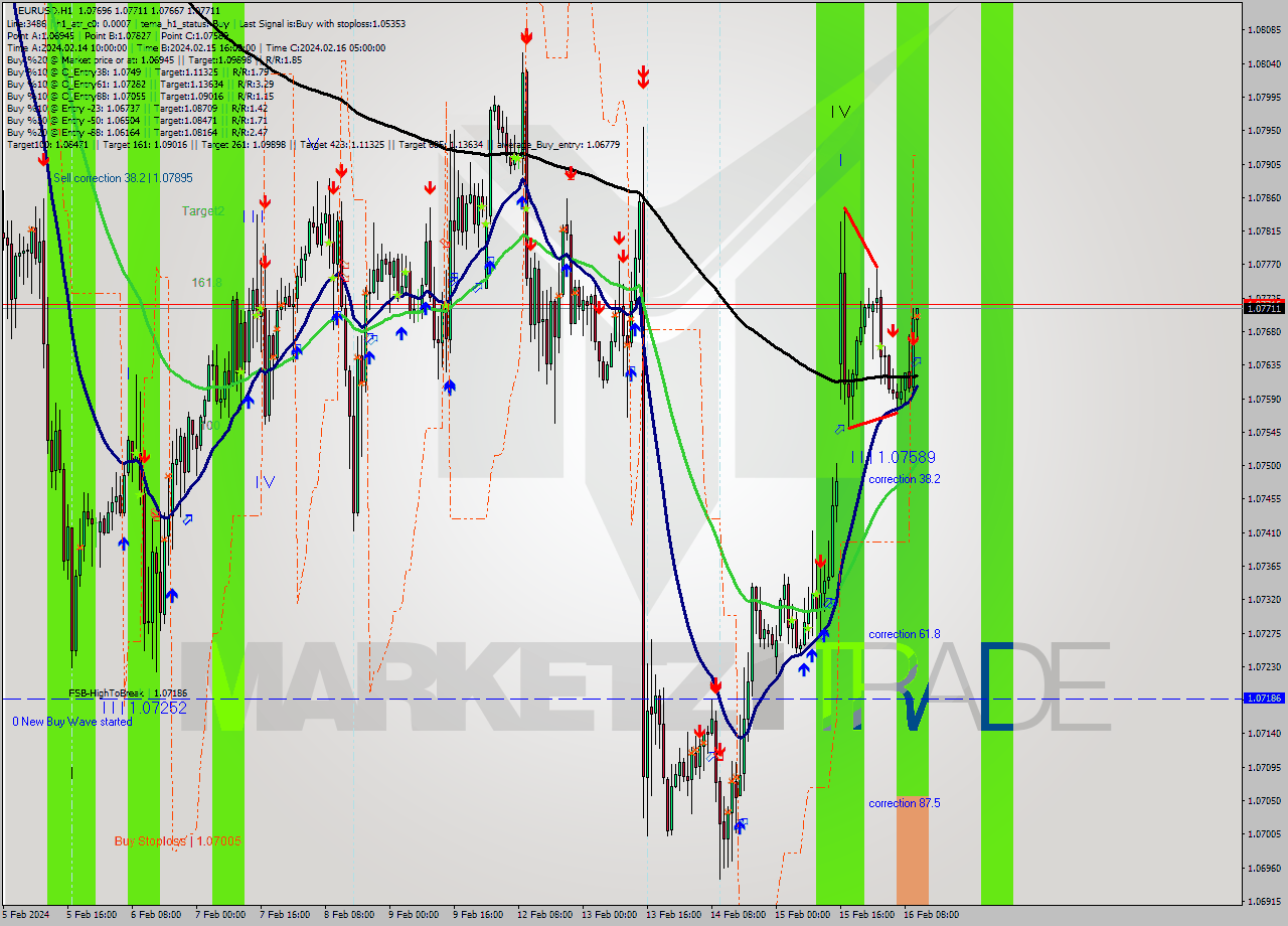 EURUSD MultiTimeframe analysis at date 2024.02.16 11:06