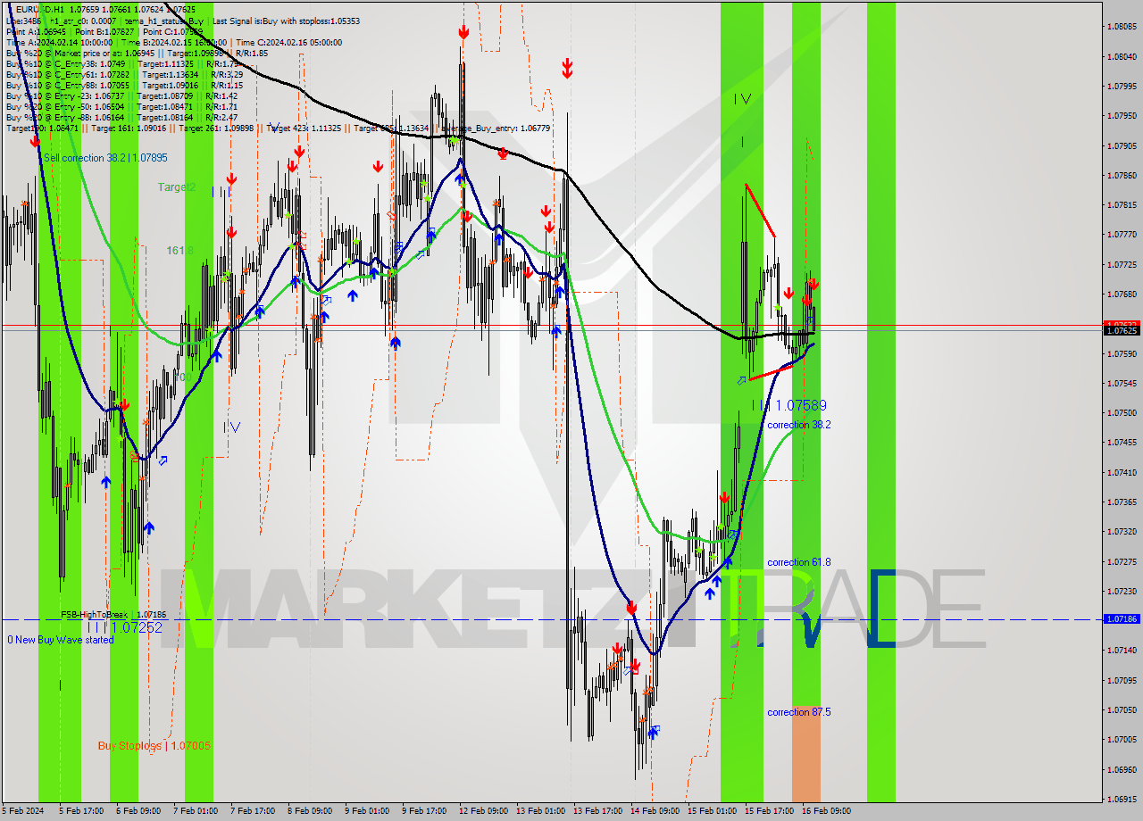 EURUSD MultiTimeframe analysis at date 2024.02.16 12:29