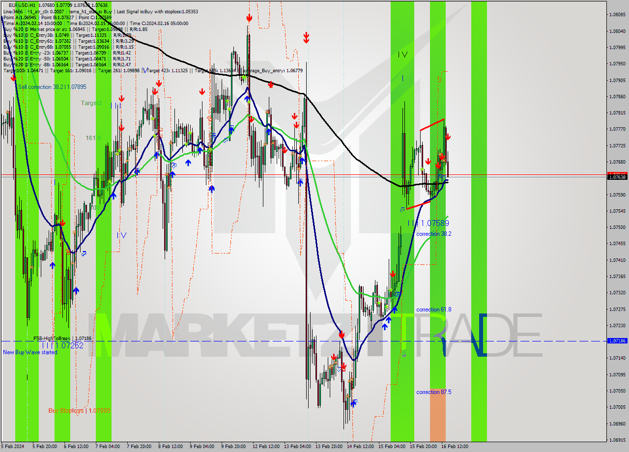 EURUSD MultiTimeframe analysis at date 2024.02.16 15:22