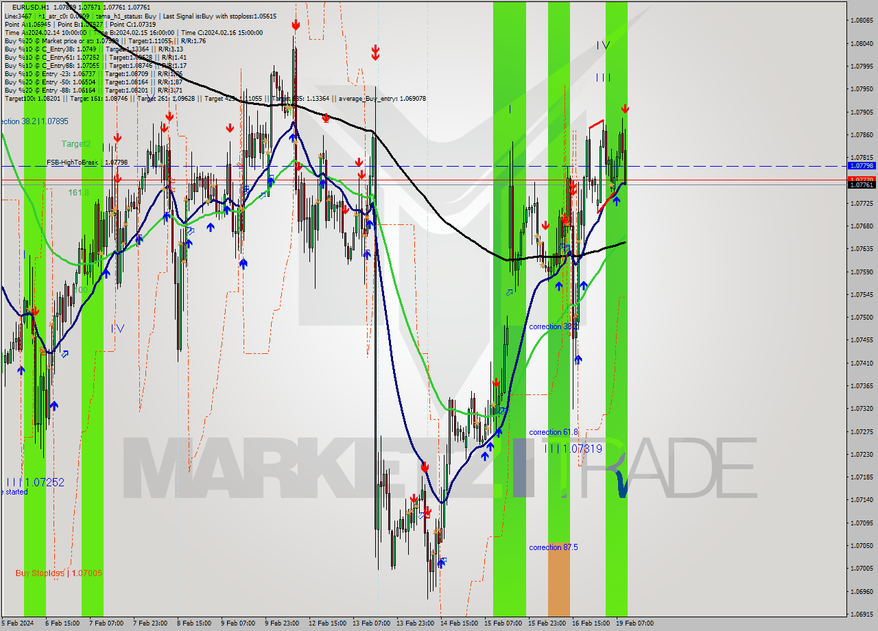 EURUSD MultiTimeframe analysis at date 2024.02.19 10:57