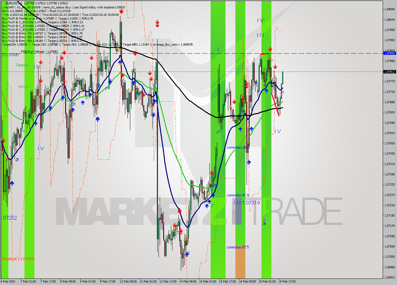 EURUSD MultiTimeframe analysis at date 2024.02.19 20:18