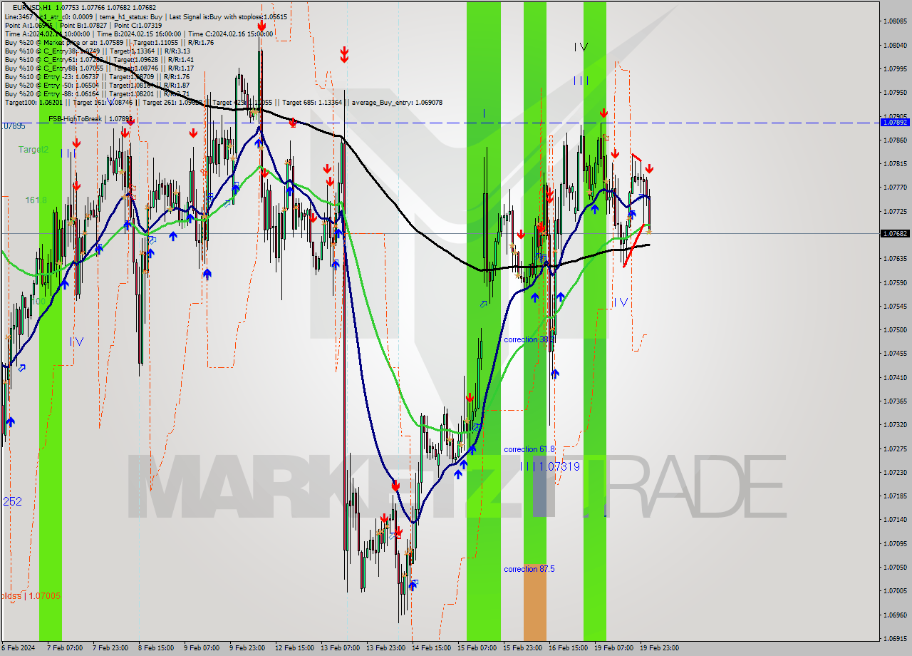 EURUSD MultiTimeframe analysis at date 2024.02.20 02:52