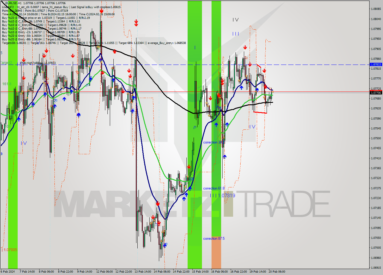 EURUSD MultiTimeframe analysis at date 2024.02.20 09:00