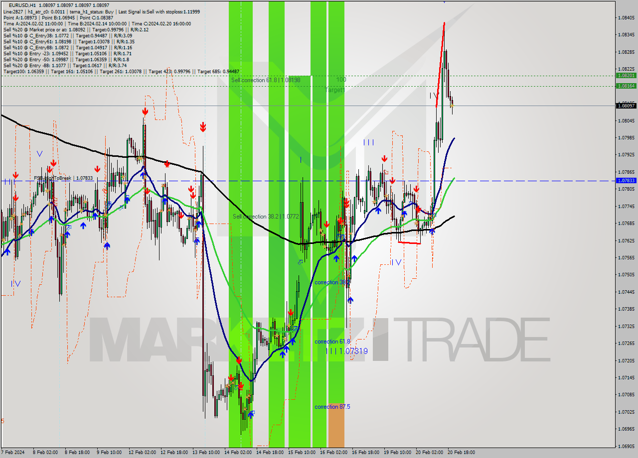 EURUSD MultiTimeframe analysis at date 2024.02.20 21:00