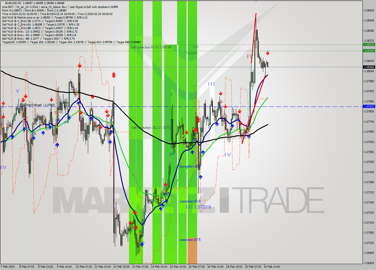 EURUSD MultiTimeframe analysis at date 2024.02.21 02:00